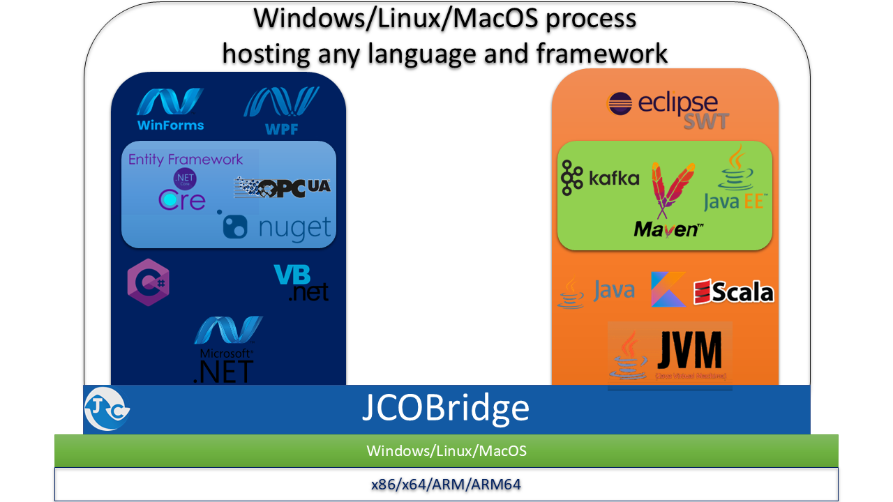 JCOBridge Architecture